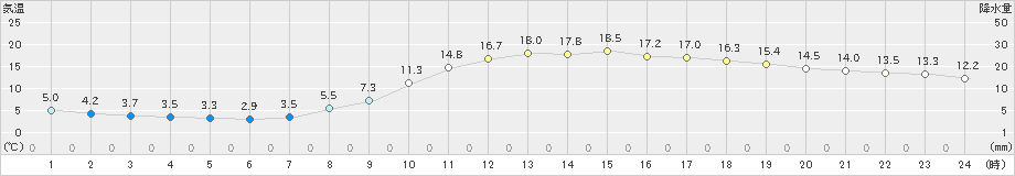 三入(>2019年03月20日)のアメダスグラフ