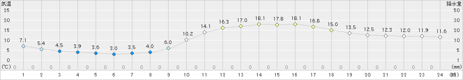 府中(>2019年03月20日)のアメダスグラフ