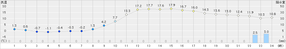 瑞穂(>2019年03月20日)のアメダスグラフ