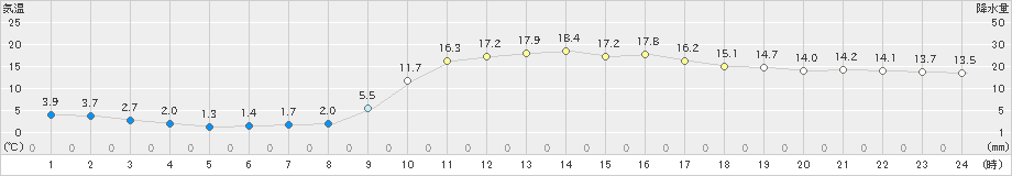 吉賀(>2019年03月20日)のアメダスグラフ