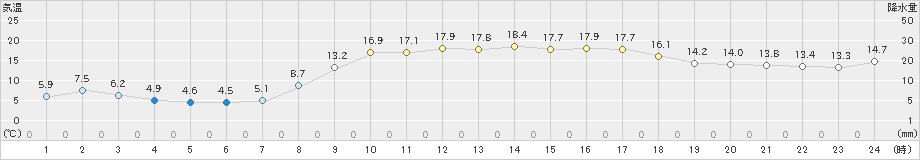 海陽(>2019年03月20日)のアメダスグラフ