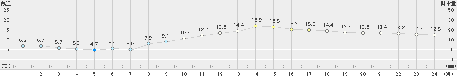 高松(>2019年03月20日)のアメダスグラフ