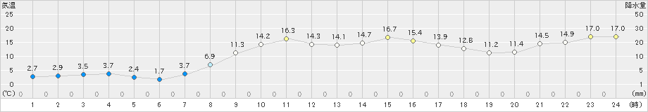 財田(>2019年03月20日)のアメダスグラフ