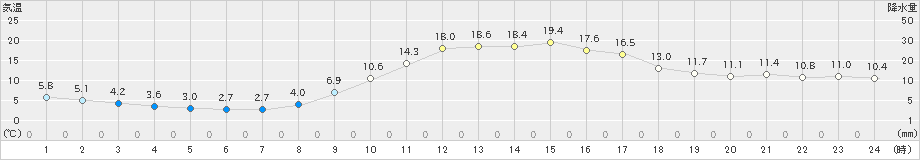 大栃(>2019年03月20日)のアメダスグラフ