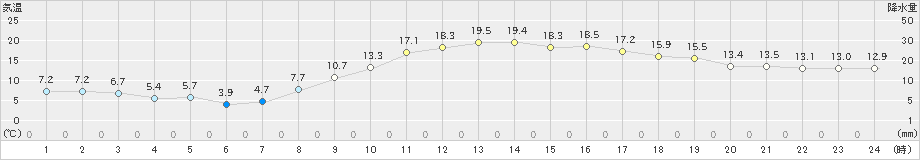 後免(>2019年03月20日)のアメダスグラフ