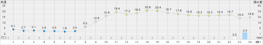 須佐(>2019年03月20日)のアメダスグラフ