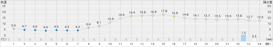 秋吉台(>2019年03月20日)のアメダスグラフ