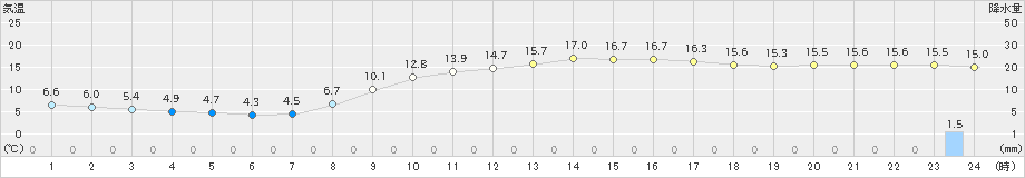 防府(>2019年03月20日)のアメダスグラフ