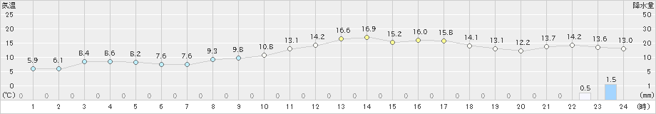 安下庄(>2019年03月20日)のアメダスグラフ