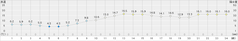 中津(>2019年03月20日)のアメダスグラフ