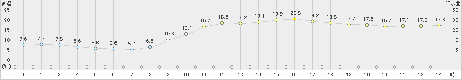 熊本(>2019年03月20日)のアメダスグラフ