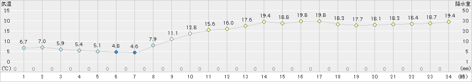 八代(>2019年03月20日)のアメダスグラフ