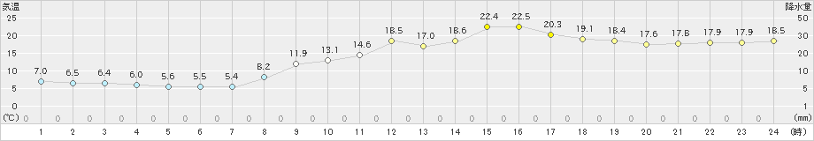 水俣(>2019年03月20日)のアメダスグラフ