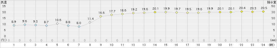 中甑(>2019年03月20日)のアメダスグラフ