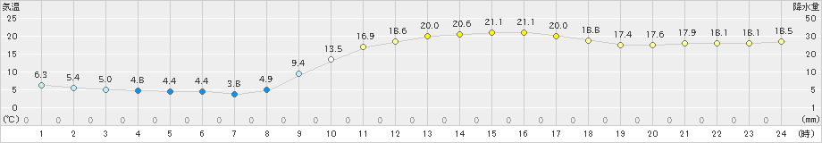 川内(>2019年03月20日)のアメダスグラフ