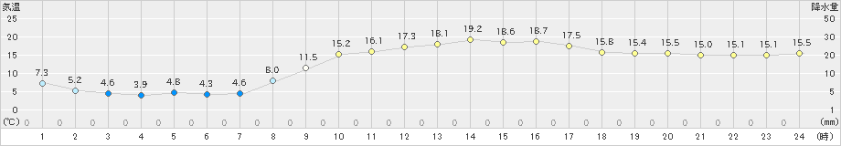 溝辺(>2019年03月20日)のアメダスグラフ