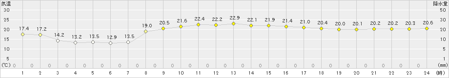 喜界島(>2019年03月20日)のアメダスグラフ