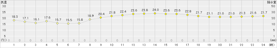 伊是名(>2019年03月20日)のアメダスグラフ