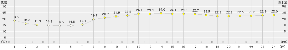 久米島(>2019年03月20日)のアメダスグラフ