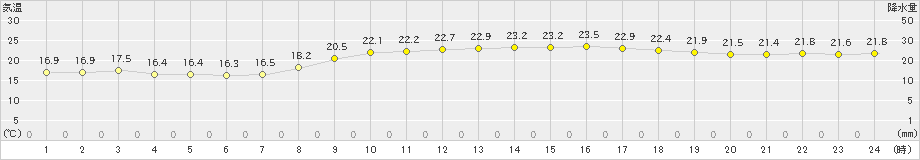 那覇(>2019年03月20日)のアメダスグラフ