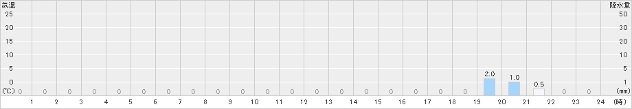 山園(>2019年03月21日)のアメダスグラフ