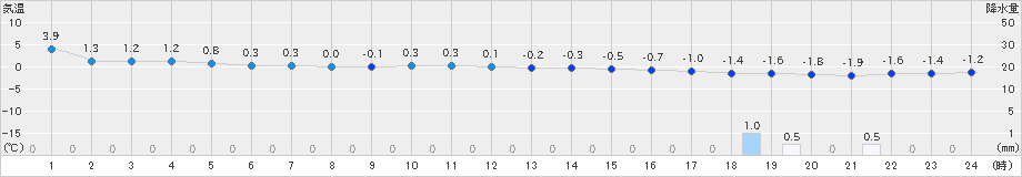 鹿追(>2019年03月21日)のアメダスグラフ