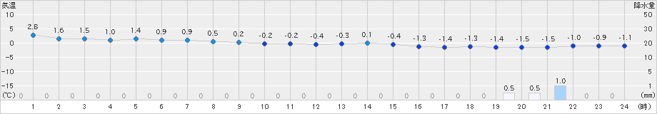 帯広泉(>2019年03月21日)のアメダスグラフ