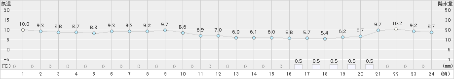 大間(>2019年03月21日)のアメダスグラフ