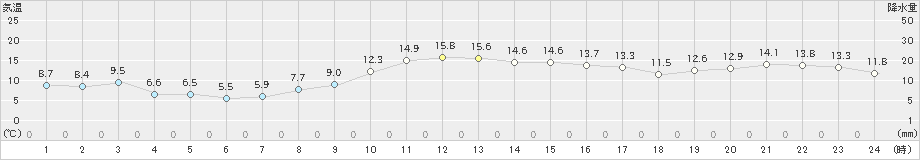 軽米(>2019年03月21日)のアメダスグラフ