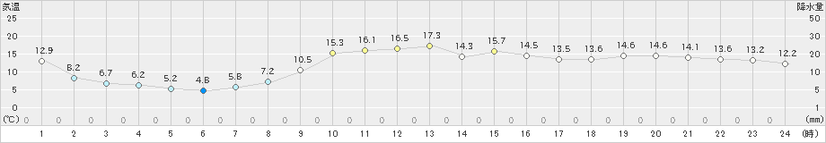 山形(>2019年03月21日)のアメダスグラフ