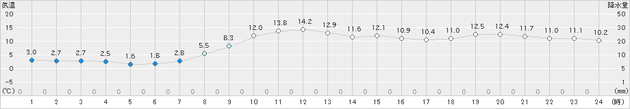 葛巻(>2019年03月21日)のアメダスグラフ