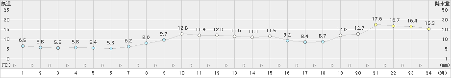 普代(>2019年03月21日)のアメダスグラフ