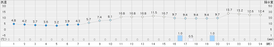 花巻(>2019年03月21日)のアメダスグラフ