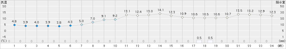 大迫(>2019年03月21日)のアメダスグラフ