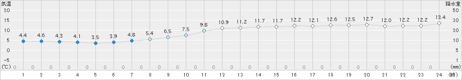 江刺(>2019年03月21日)のアメダスグラフ