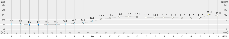 一関(>2019年03月21日)のアメダスグラフ