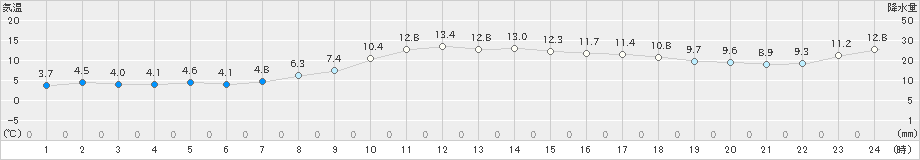 米山(>2019年03月21日)のアメダスグラフ