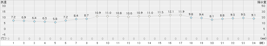 猪苗代(>2019年03月21日)のアメダスグラフ