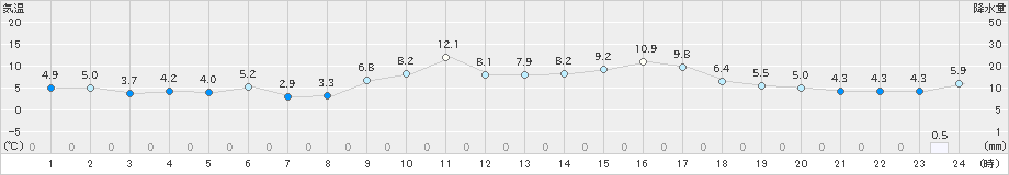 南郷(>2019年03月21日)のアメダスグラフ
