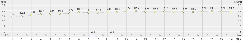 新島(>2019年03月21日)のアメダスグラフ