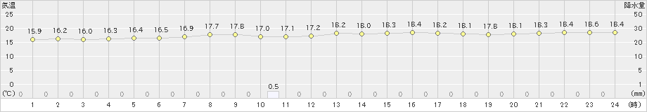 神津島(>2019年03月21日)のアメダスグラフ