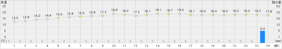 八丈島(>2019年03月21日)のアメダスグラフ