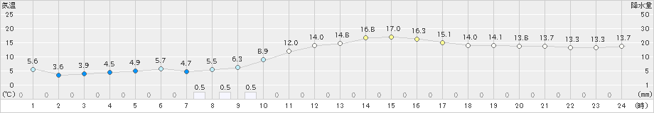 軽井沢(>2019年03月21日)のアメダスグラフ