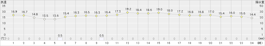 伊良湖(>2019年03月21日)のアメダスグラフ