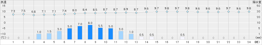 長滝(>2019年03月21日)のアメダスグラフ