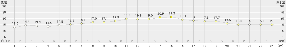 小俣(>2019年03月21日)のアメダスグラフ