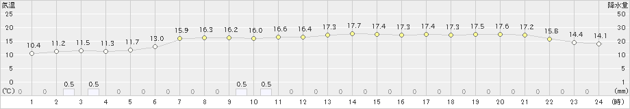 南伊勢(>2019年03月21日)のアメダスグラフ