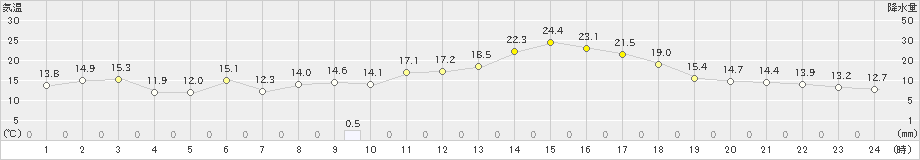 大潟(>2019年03月21日)のアメダスグラフ