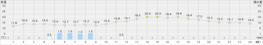 伏木(>2019年03月21日)のアメダスグラフ