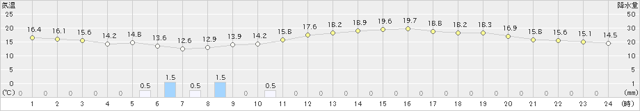 八尾(>2019年03月21日)のアメダスグラフ